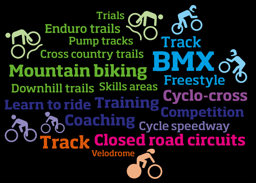 Learn to ride 
Training 
Competition
Coaching 
Mountain Biking 
Enduro Trails
Trials
Cross country trails
Downhill trails 
Skills areas 
Pump tracks 
BMX 
Track 
Freestyle 
Cyclo-cross
Cycle speedway 
Closed road circuits 
Track
Velodrome 