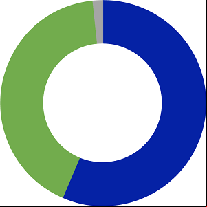Sources of funding
